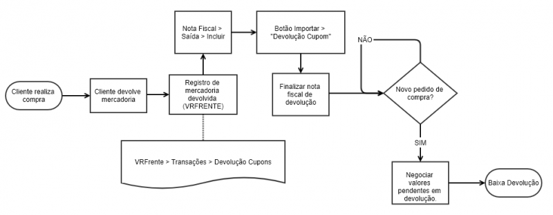 Arquivo:Fluxo dev cupons1.png