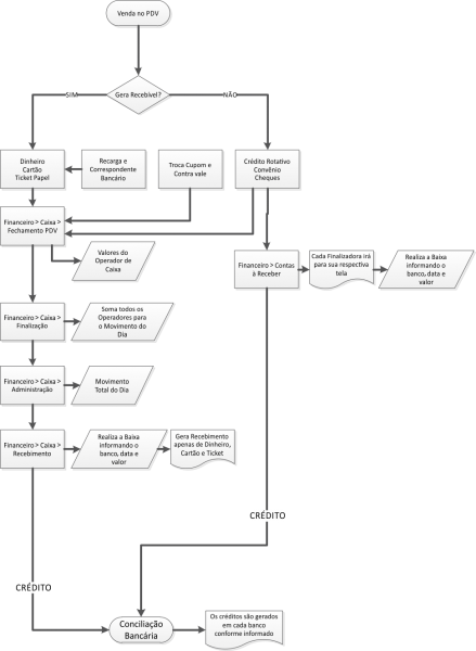 Arquivo:Fluxograma venda pdv.png